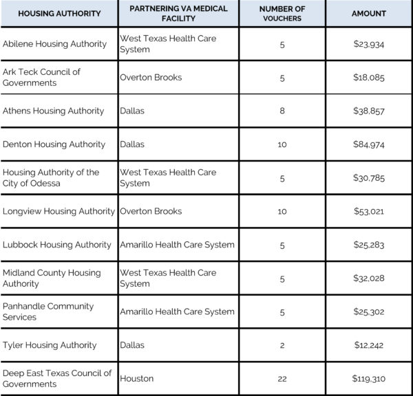 TX BoS CoC Awarded HUD VASH Vouchers Texas Homeless Network